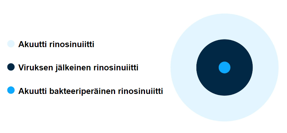bakteeriperäisen rinosinuiiti