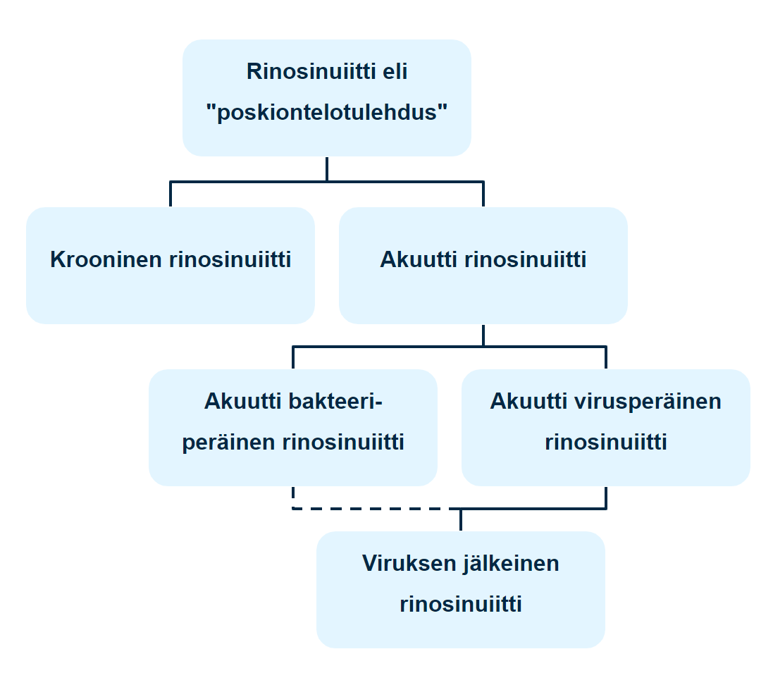 rinosinuiitti on yleisdiagnoosi